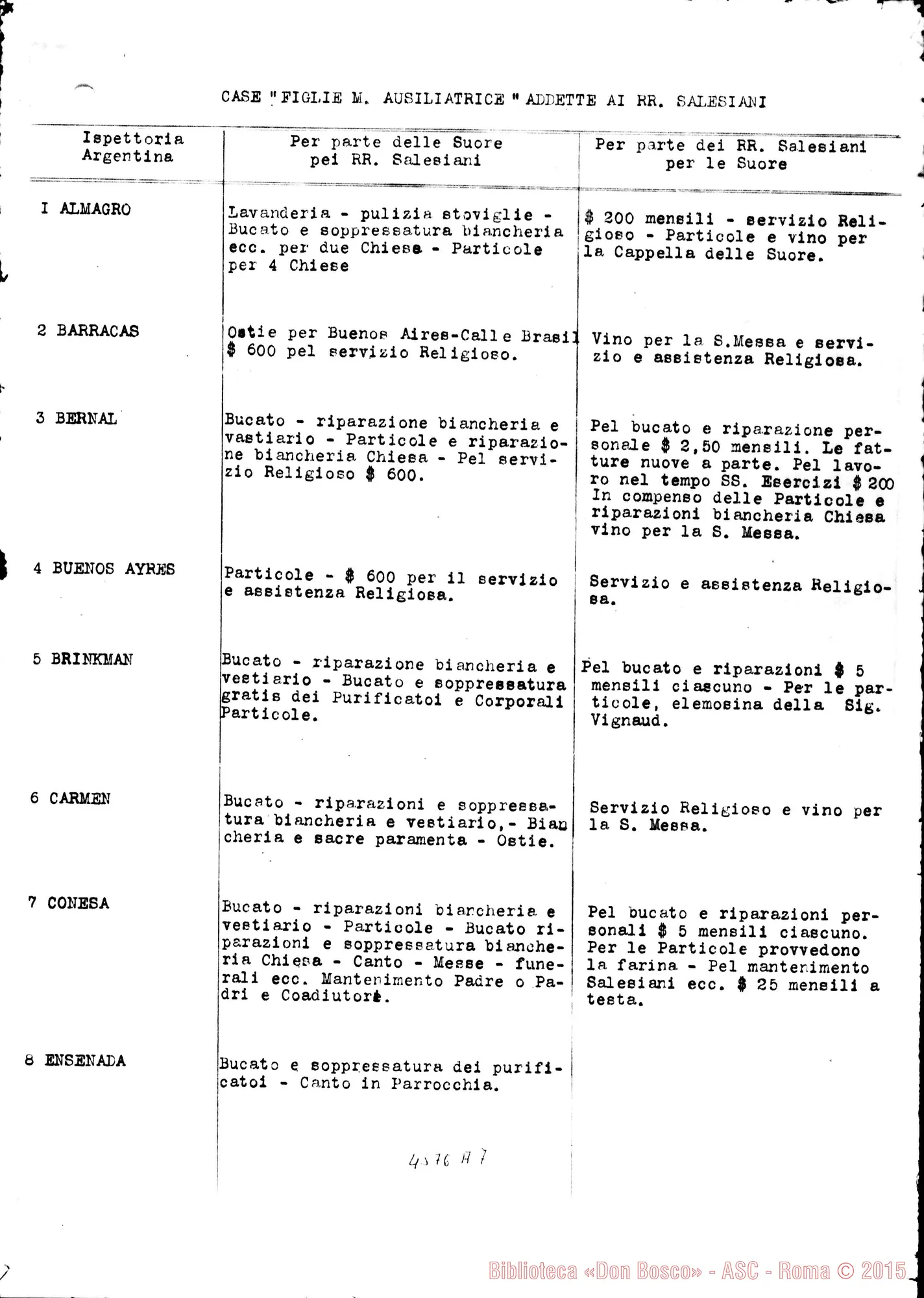 Fotogramma A 7 — Specchietto riportante la condizione delle Case «F.M.A. addette ai RR. Salesiani». Dattiloscritto. Nota autogr. Rinaldi